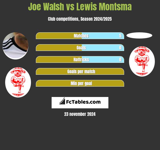 Joe Walsh vs Lewis Montsma h2h player stats