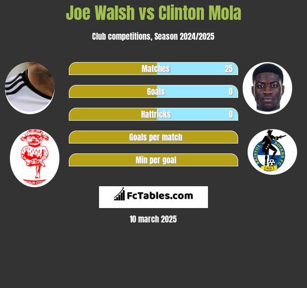 Joe Walsh vs Clinton Mola h2h player stats