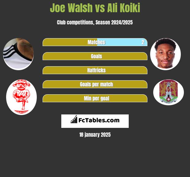 Joe Walsh vs Ali Koiki h2h player stats