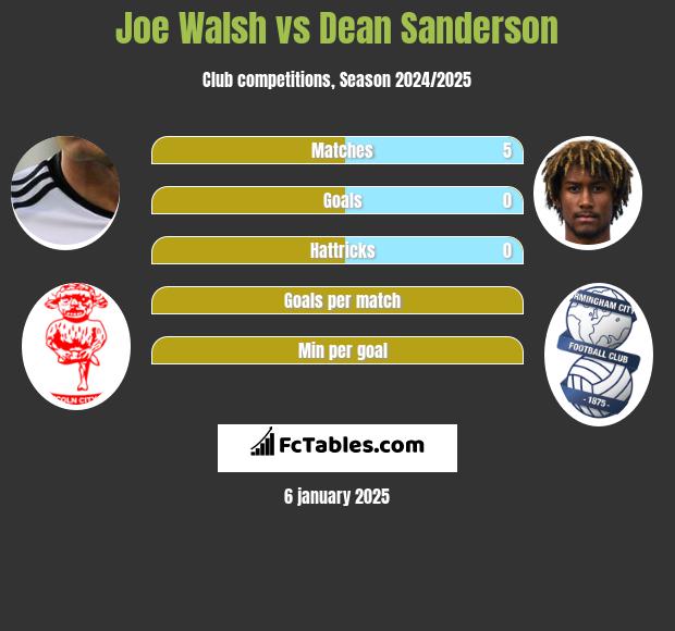 Joe Walsh vs Dean Sanderson h2h player stats