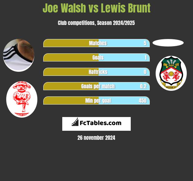 Joe Walsh vs Lewis Brunt h2h player stats