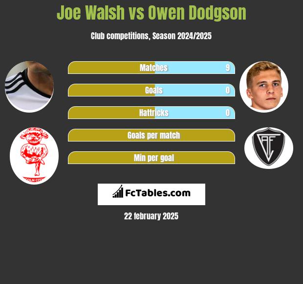 Joe Walsh vs Owen Dodgson h2h player stats