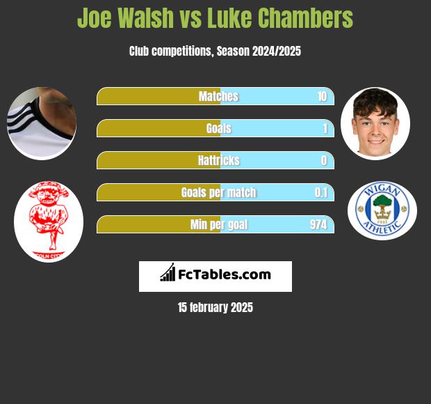 Joe Walsh vs Luke Chambers h2h player stats