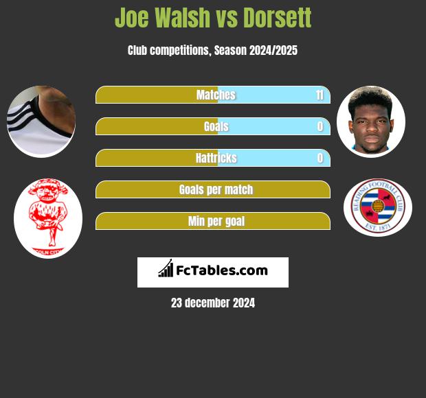 Joe Walsh vs Dorsett h2h player stats