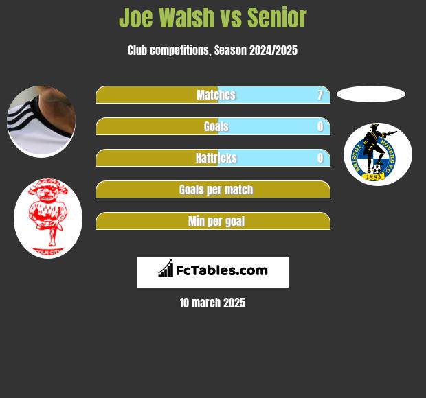 Joe Walsh vs Senior h2h player stats