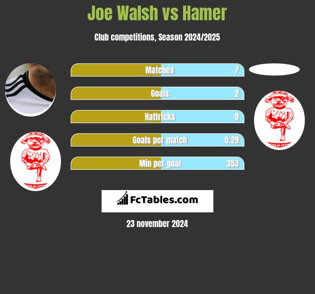 Joe Walsh vs Hamer h2h player stats