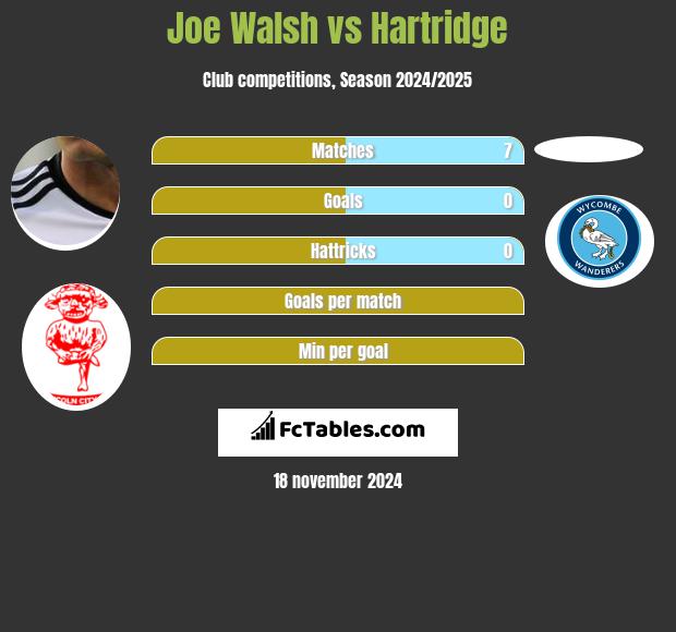 Joe Walsh vs Hartridge h2h player stats