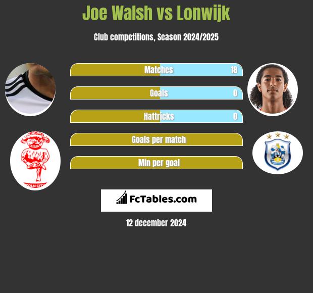 Joe Walsh vs Lonwijk h2h player stats