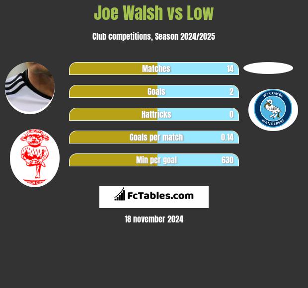 Joe Walsh vs Low h2h player stats