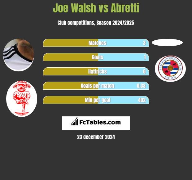 Joe Walsh vs Abretti h2h player stats