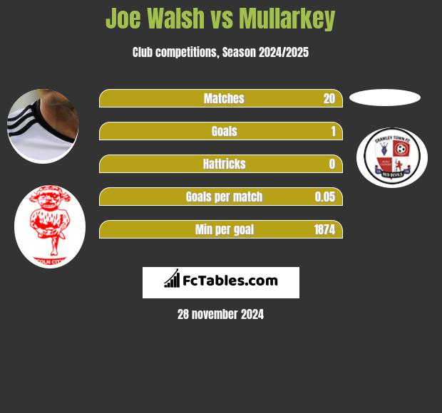 Joe Walsh vs Mullarkey h2h player stats