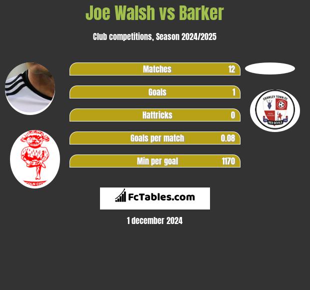 Joe Walsh vs Barker h2h player stats