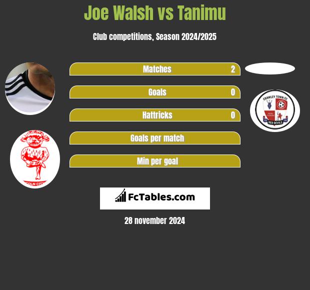 Joe Walsh vs Tanimu h2h player stats