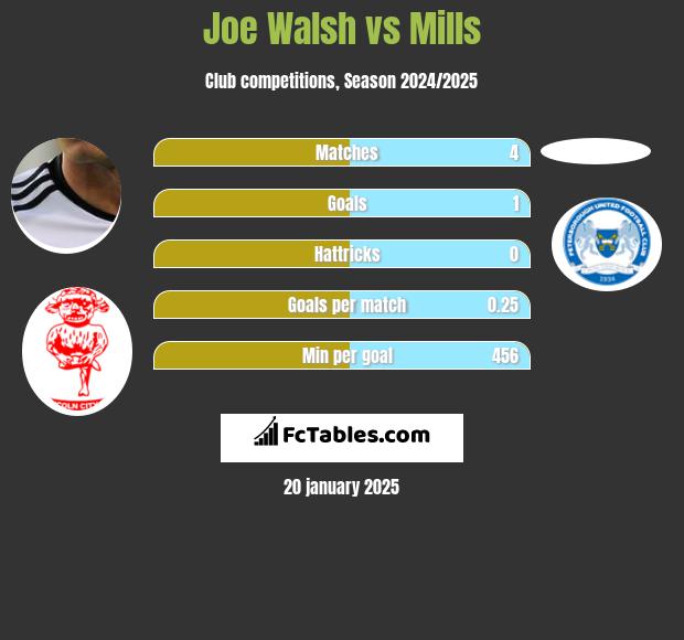 Joe Walsh vs Mills h2h player stats