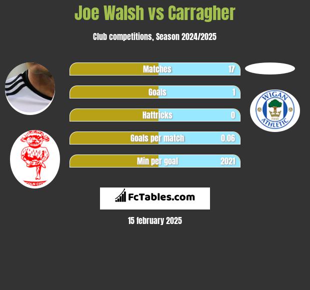 Joe Walsh vs Carragher h2h player stats