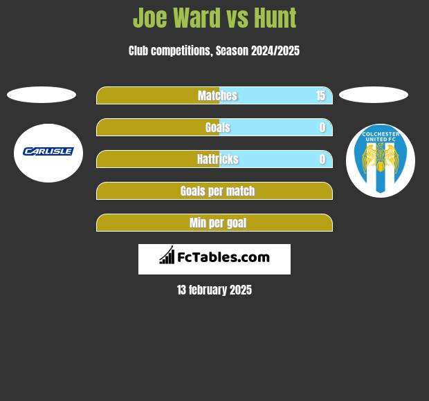 Joe Ward vs Hunt h2h player stats