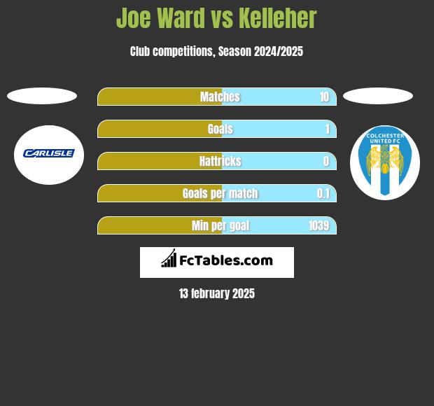 Joe Ward vs Kelleher h2h player stats