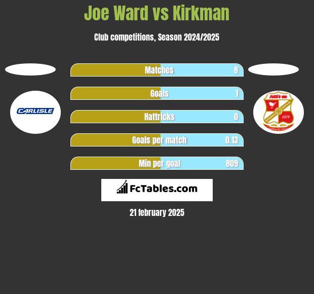 Joe Ward vs Kirkman h2h player stats