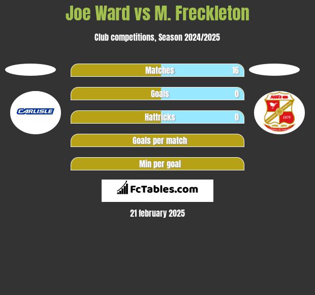 Joe Ward vs M. Freckleton h2h player stats