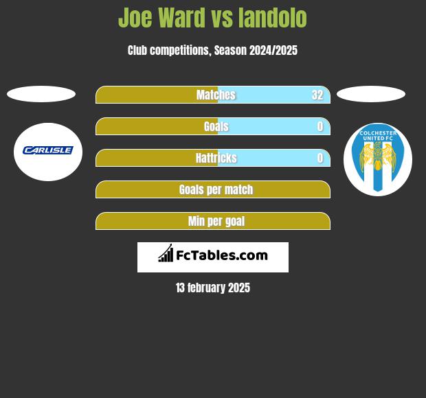 Joe Ward vs Iandolo h2h player stats