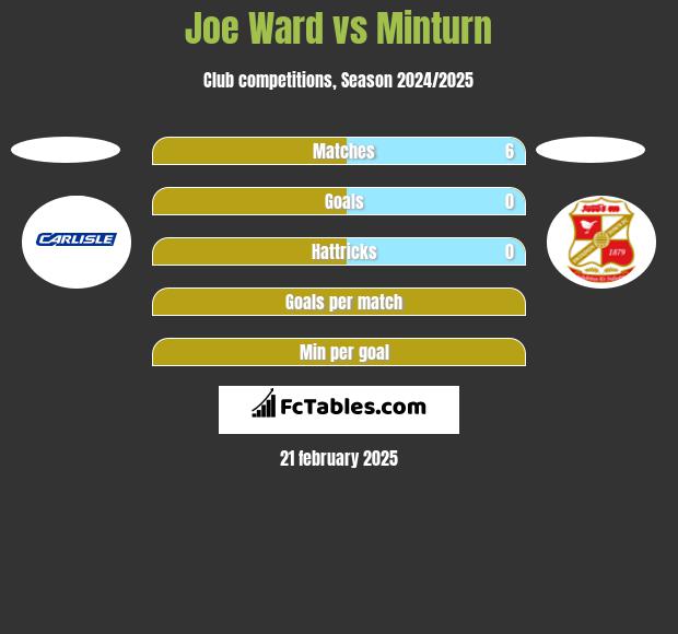 Joe Ward vs Minturn h2h player stats