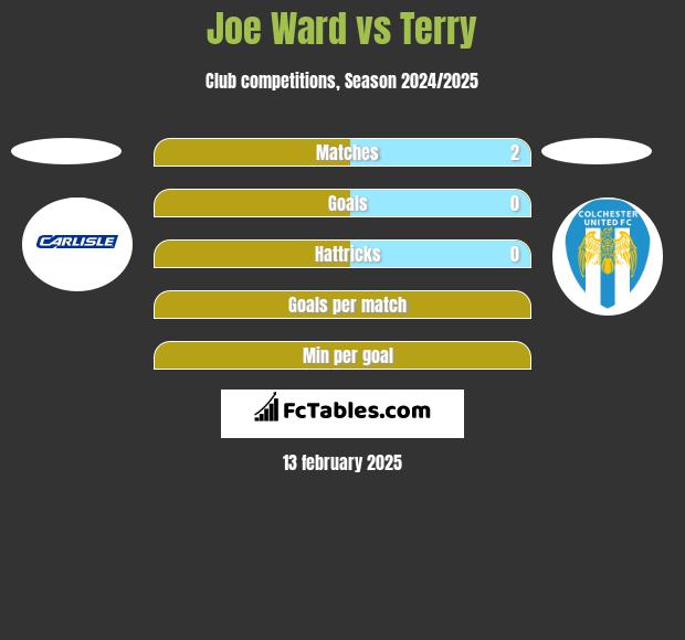 Joe Ward vs Terry h2h player stats