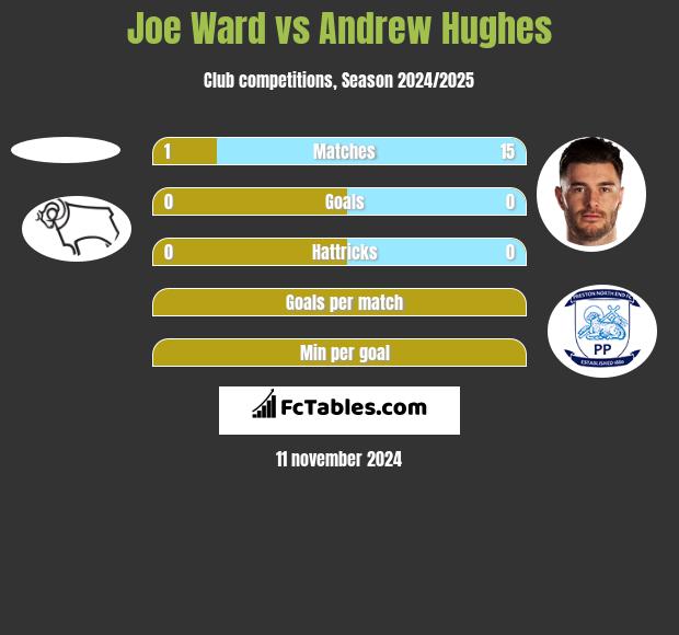 Joe Ward vs Andrew Hughes h2h player stats