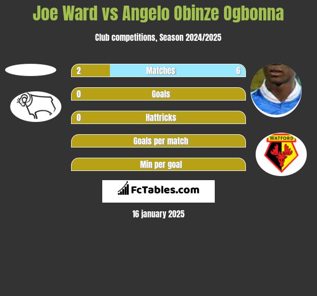 Joe Ward vs Angelo Obinze Ogbonna h2h player stats