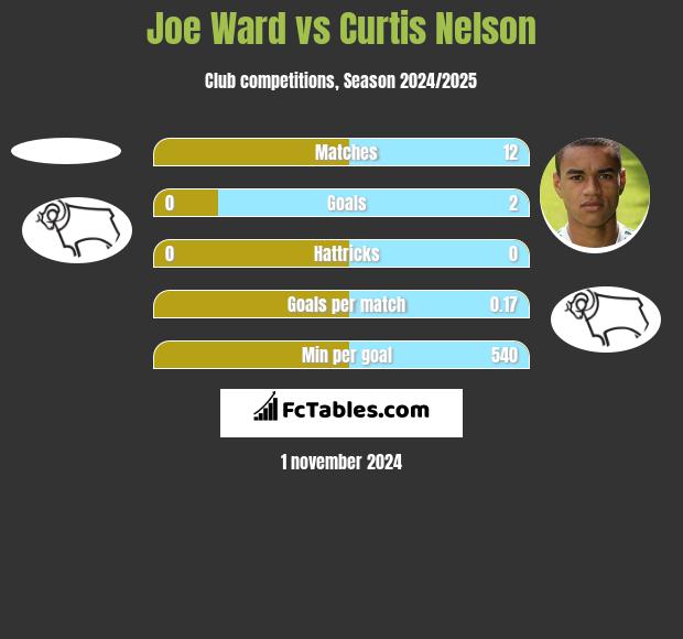 Joe Ward vs Curtis Nelson h2h player stats