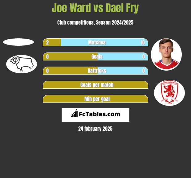 Joe Ward vs Dael Fry h2h player stats