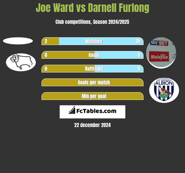 Joe Ward vs Darnell Furlong h2h player stats