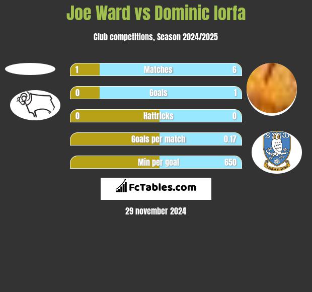 Joe Ward vs Dominic Iorfa h2h player stats