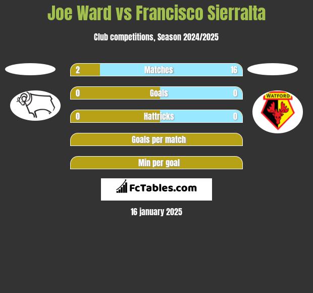 Joe Ward vs Francisco Sierralta h2h player stats