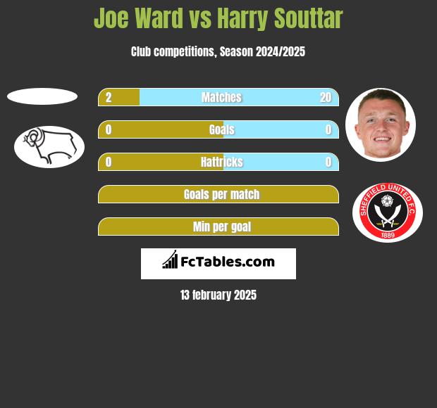 Joe Ward vs Harry Souttar h2h player stats