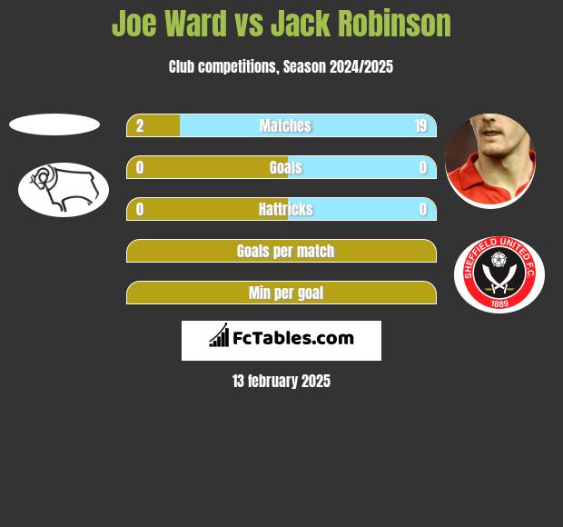 Joe Ward vs Jack Robinson h2h player stats