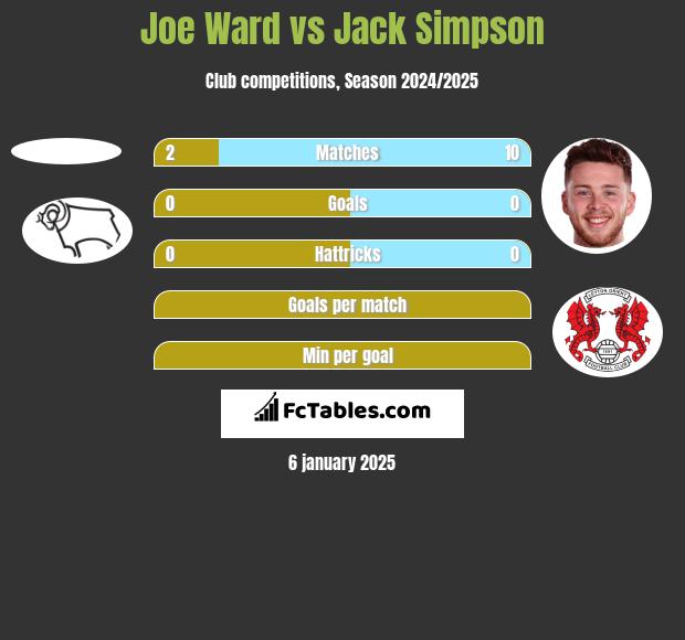 Joe Ward vs Jack Simpson h2h player stats