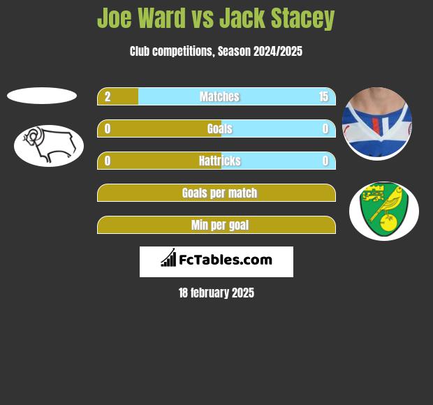 Joe Ward vs Jack Stacey h2h player stats