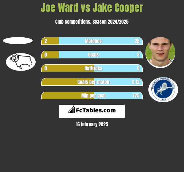 Joe Ward vs Jake Cooper h2h player stats