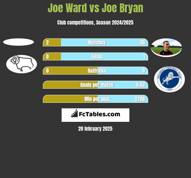 Joe Ward vs Joe Bryan h2h player stats