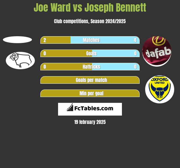 Joe Ward vs Joseph Bennett h2h player stats