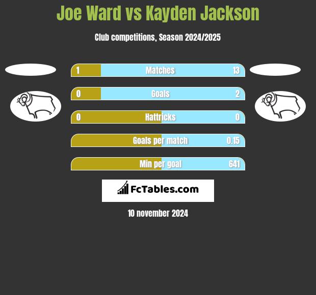 Joe Ward vs Kayden Jackson h2h player stats