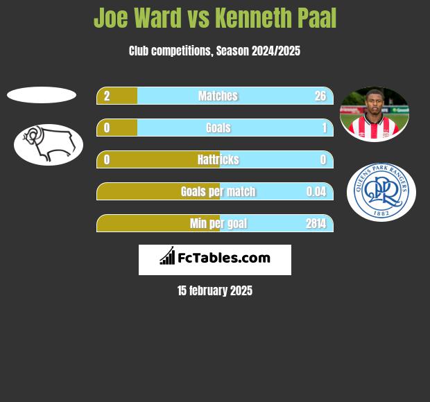 Joe Ward vs Kenneth Paal h2h player stats