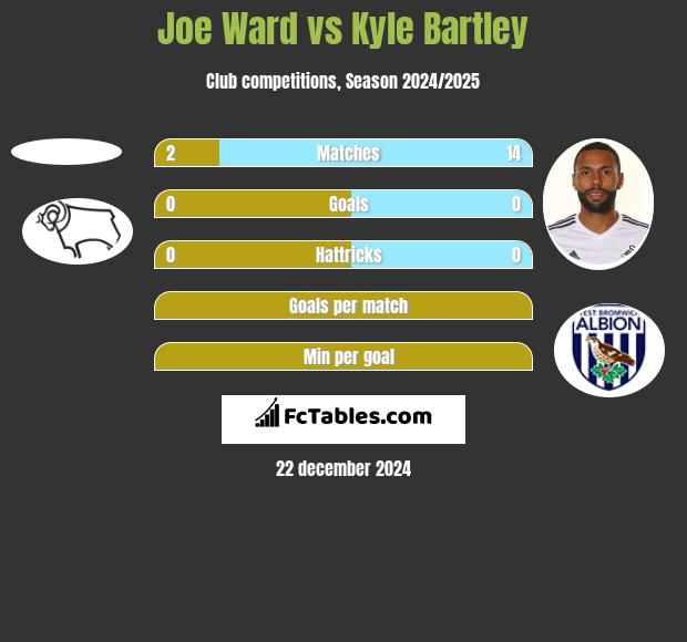 Joe Ward vs Kyle Bartley h2h player stats