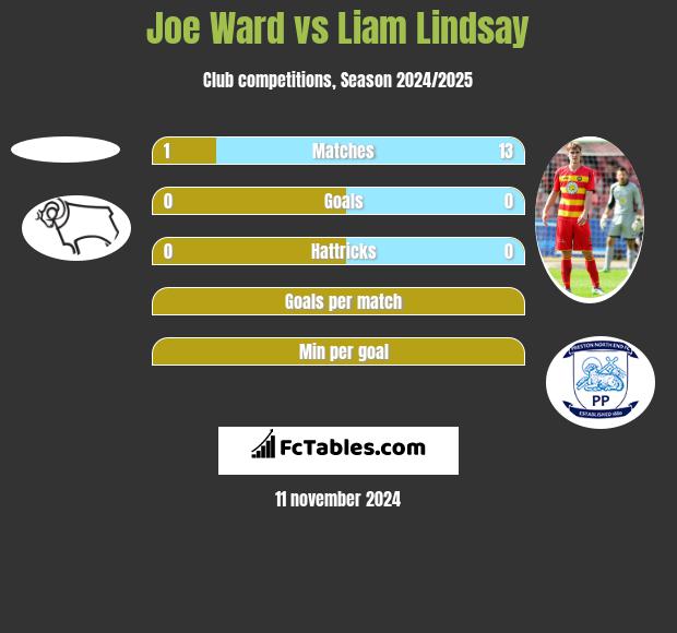 Joe Ward vs Liam Lindsay h2h player stats