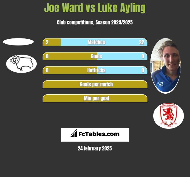 Joe Ward vs Luke Ayling h2h player stats