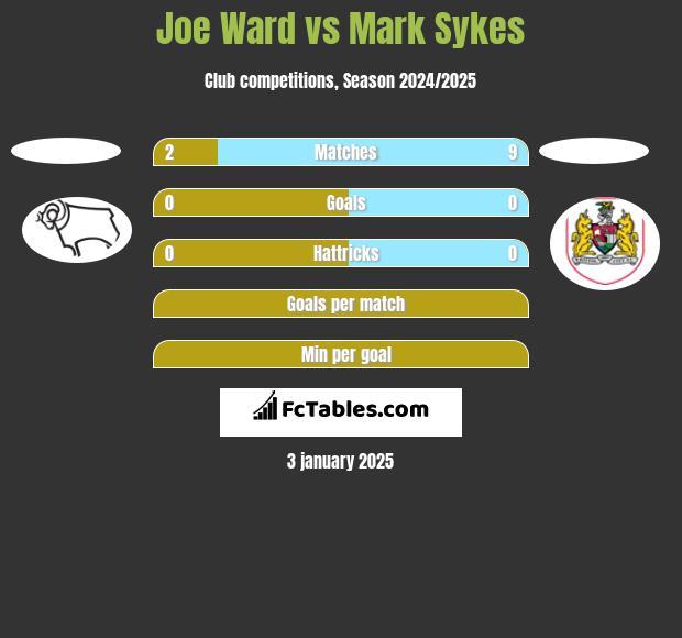 Joe Ward vs Mark Sykes h2h player stats