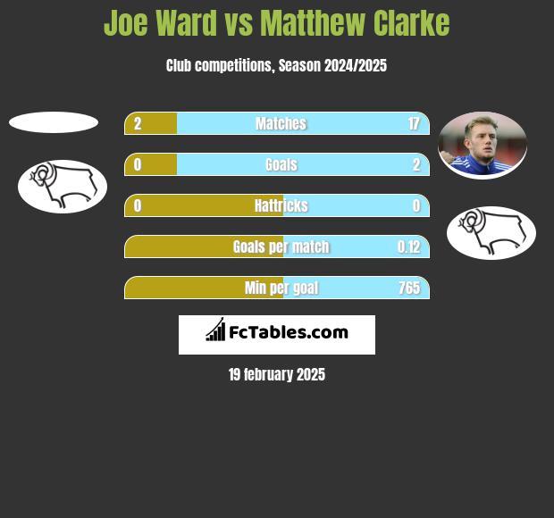 Joe Ward vs Matthew Clarke h2h player stats