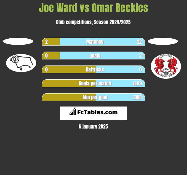 Joe Ward vs Omar Beckles h2h player stats