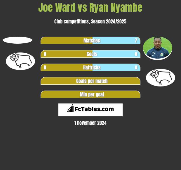 Joe Ward vs Ryan Nyambe h2h player stats