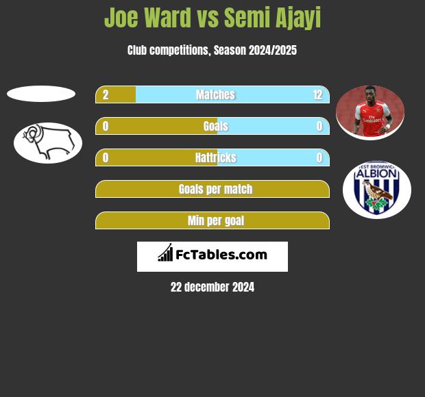 Joe Ward vs Semi Ajayi h2h player stats